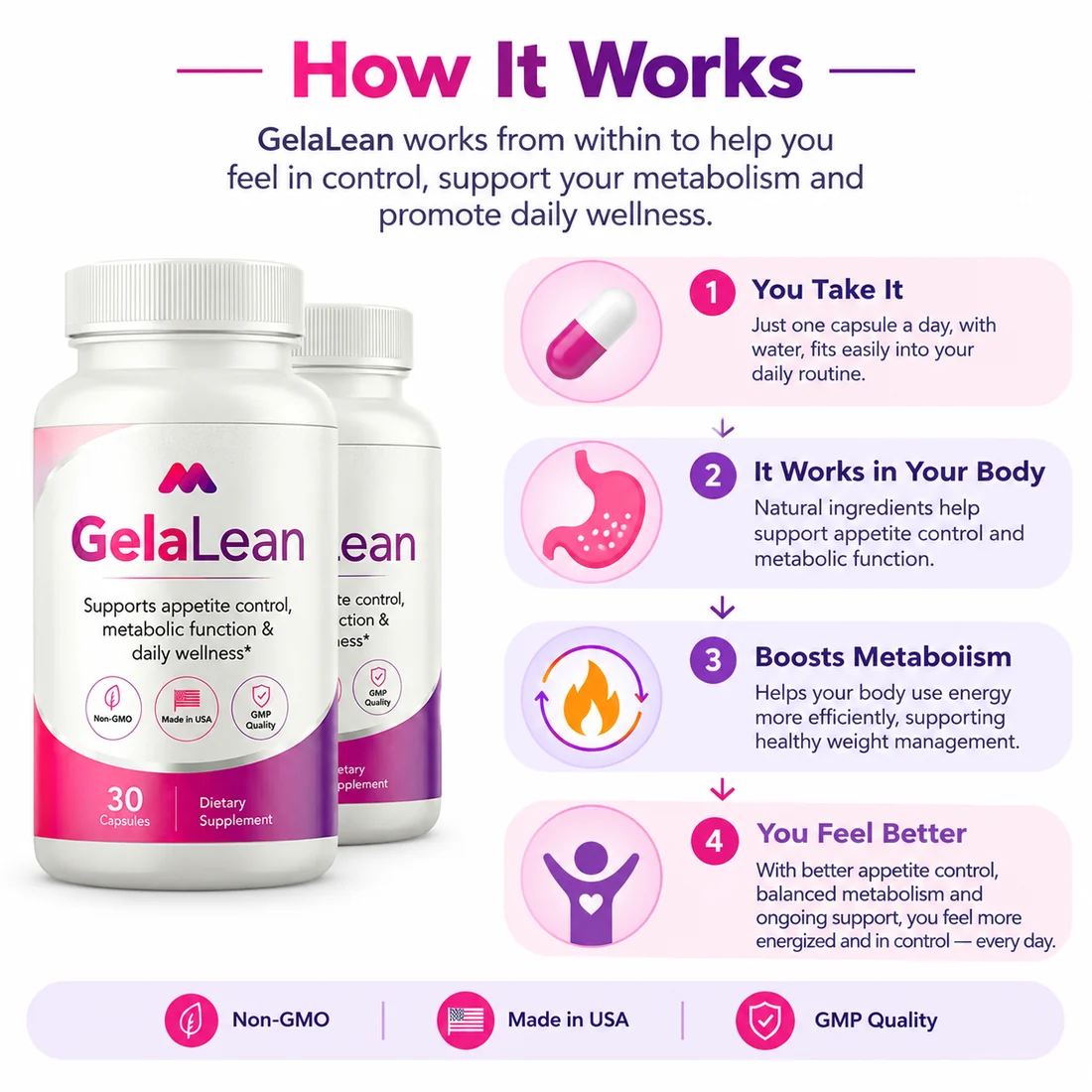 How GelaLean works infographic